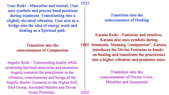 Evolution of Reiki